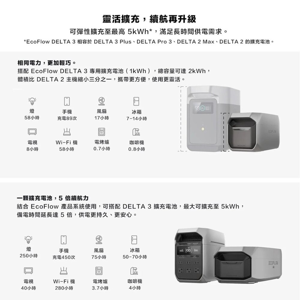 ECOFLOW Delta 3 戶外儲能電源 行動電源 戶外電源 移動電源 露營裝備 露營電源 太陽能 露營 逐露天下-細節圖9