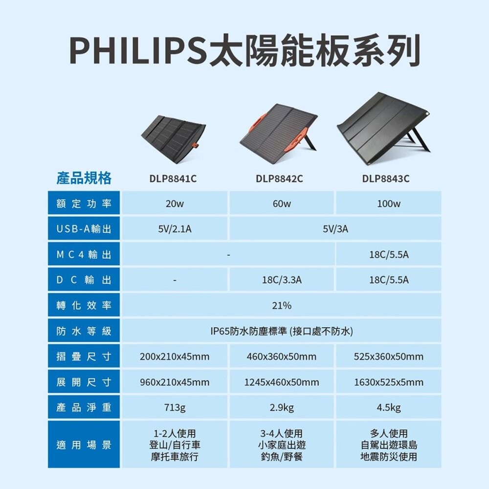 PHILIPS 100W 太陽能充電板 DLP8843C 太陽能板 太陽能 行動電源 防災 登山 戶外 露營 逐露天下-細節圖11