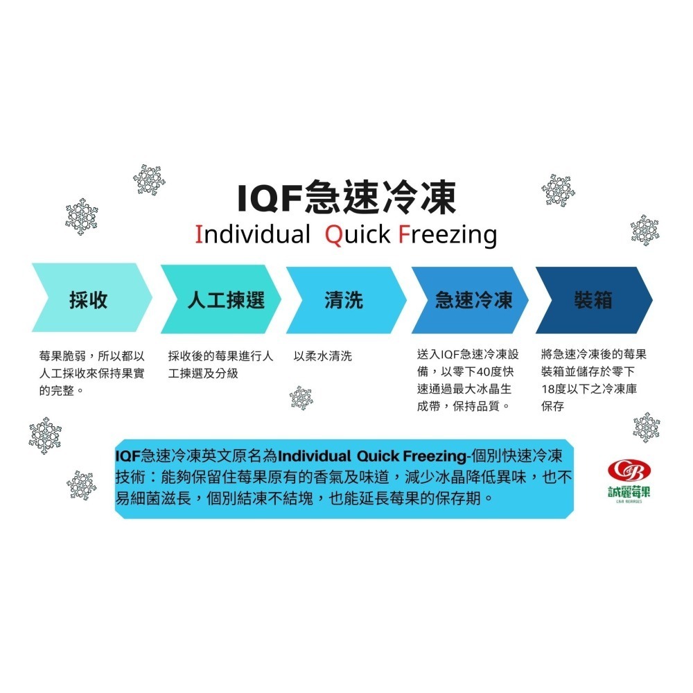 【誠麗莓果】IQF急速冷凍栽培藍莓 1kg裝 農藥檢驗合格 加拿大/美國產地-細節圖2