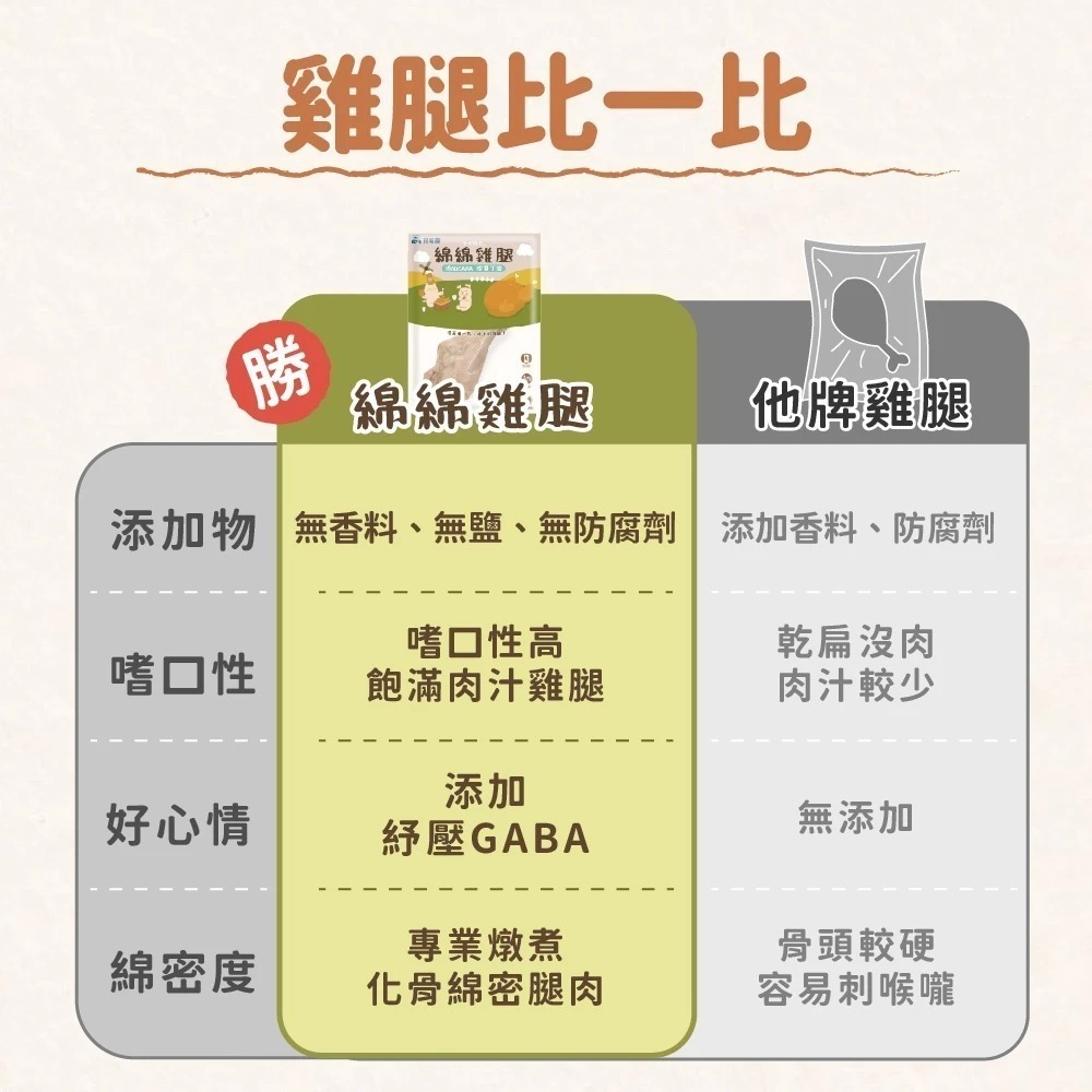 【飼糧倉】爭鮮雞腿｜常溫鮮食 化骨雞腿｜天然肉香 | 舒壓放鬆綿綿雞腿50g ｜添加GABA好放鬆｜ 整隻雞腿  鮮食-細節圖6