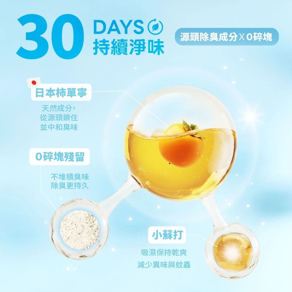 【怪獸部落LitoMon】 費洛蒙快樂貓砂-豆腐砂 舒壓豆腐砂 除臭貓砂 紓壓貓沙 怪獸貓砂 木薯混砂 (箱購6入免運)-細節圖4