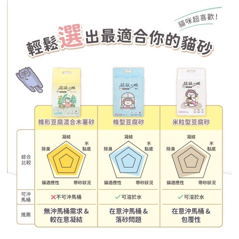 超凝小姐｜益生菌除臭豆腐砂（7L）【綜合口味】多組可選 貓砂 豆腐砂 可沖馬桶 快速凝結 低粉塵 香氛除臭-細節圖7