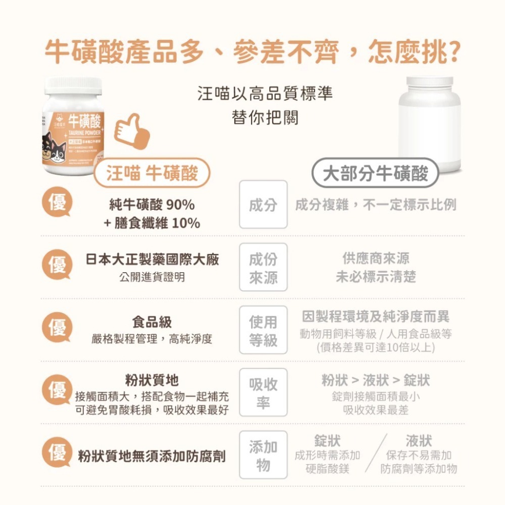 【汪喵星球】TAURINE 牛磺酸 70g 犬貓眼睛及心臟保養 日本進口大正製藥 純牛磺酸 膳食纖維 粉狀好吸收 無添加-細節圖5