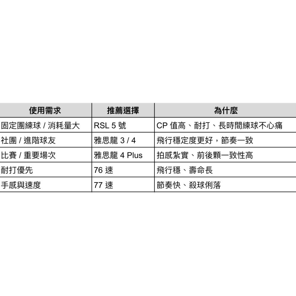 RSL 亞獅龍 羽毛球 3號/ 4號/4號plus /5號｜比賽級穩定飛行｜77 速｜雙打節奏好掌控［免運］-細節圖9