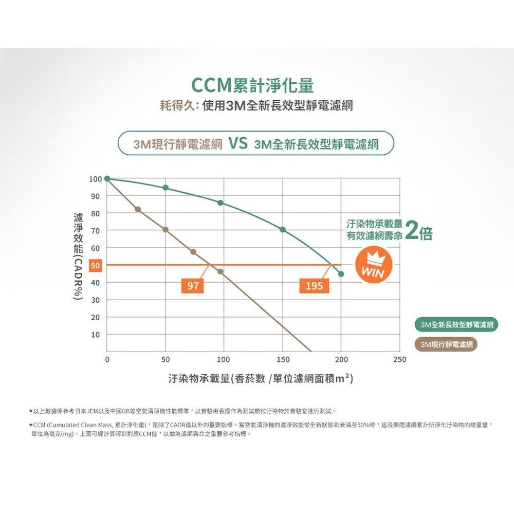 3M 淨呼吸 空氣清淨機 倍淨型 空氣清淨機 FA-U90 (適用3-7.5坪空間)-細節圖3