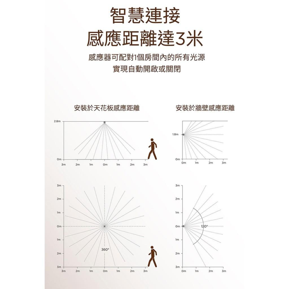 Philips 飛利浦 Wi-Fi WiZ 智慧照明 動作感應器 PW007-細節圖7