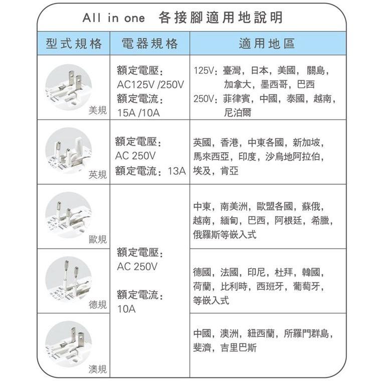 SAMPO 聲寶旅行萬用轉接頭 EP-UA2C(W)-細節圖6