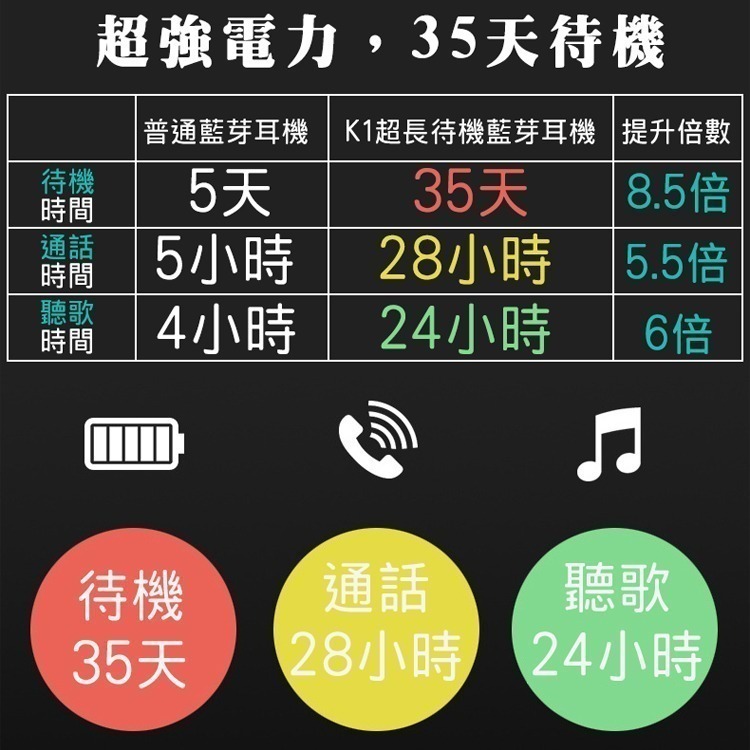 無線藍芽耳機 K1 藍芽耳機 待機時間超長 立體聲藍芽耳機 Line通話 高續航 藍牙耳機 ios可一鍵接line-細節圖3