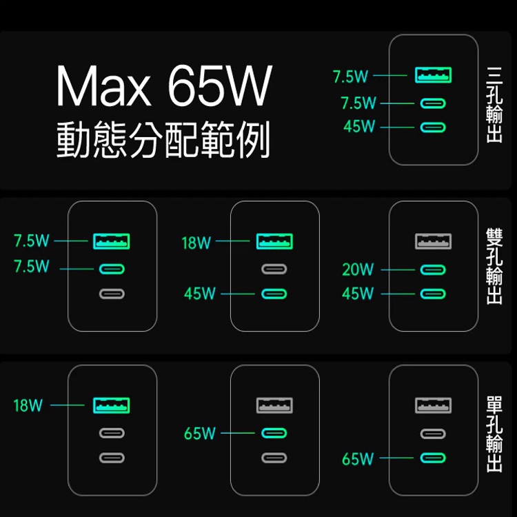 GaN 氮化鎵 65W 三孔 Type-C PD快充頭 充電器 旅充 PD 快充 急速充電 電源供應器 適用iPhone-細節圖3