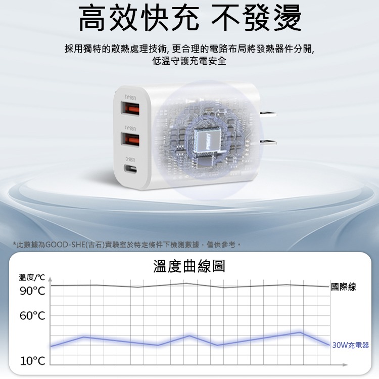 GaN 氮化鎵 30W 三口快速充電器 TYPE-C PD快充 快速充電 QC3.0 快充頭 旅充頭 電源供應器-細節圖8