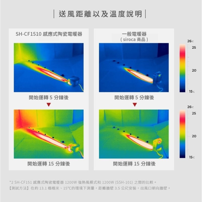 Siroca SH-CF1510 感應式陶瓷電暖器 熱風、送風功能-細節圖4