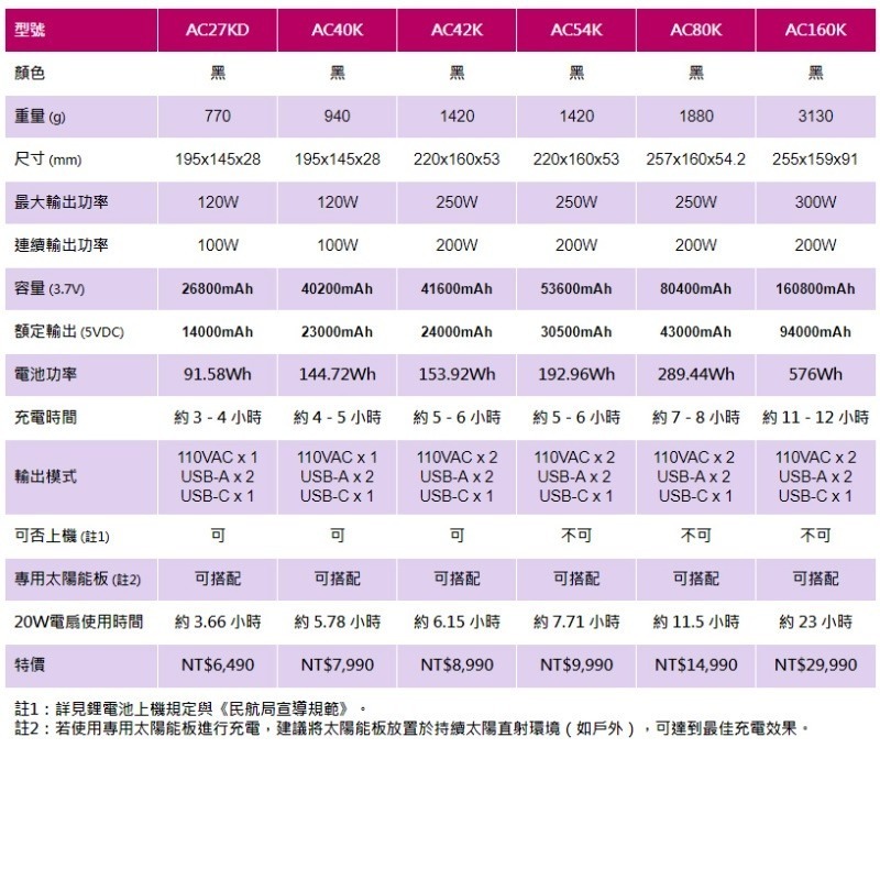 【贈快充線】enerpad  AC160K 攜帶式直流電/交流電行動電源  車泊/車宿/露營/登山-細節圖5