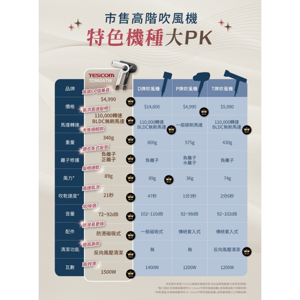 TESCOM TD980 TD980ATW 沙龍級速乾修護離子吹風機 公司貨-細節圖4