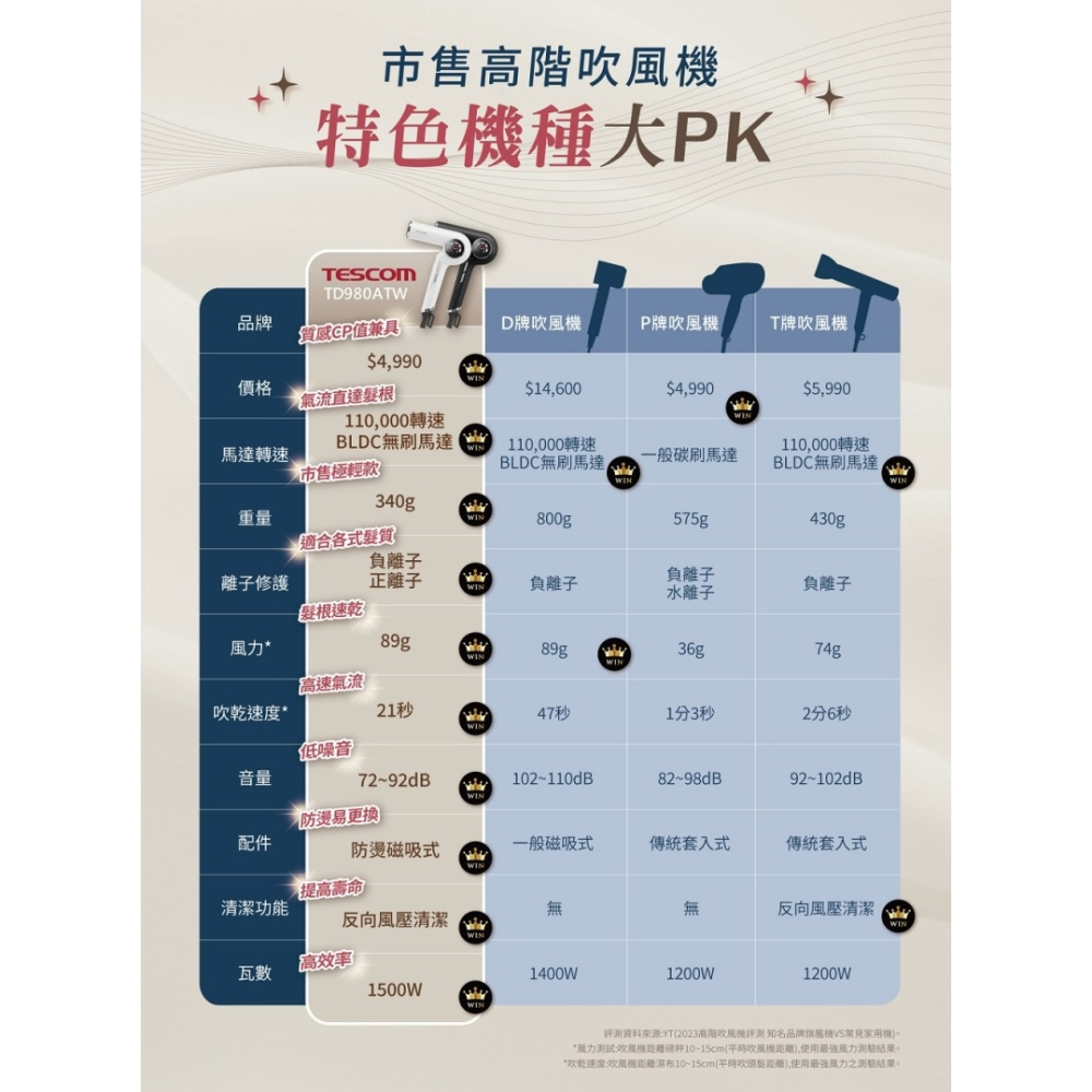 TESCOM TD980 TD980ATW 沙龍級速乾修護離子吹風機 公司貨-細節圖3