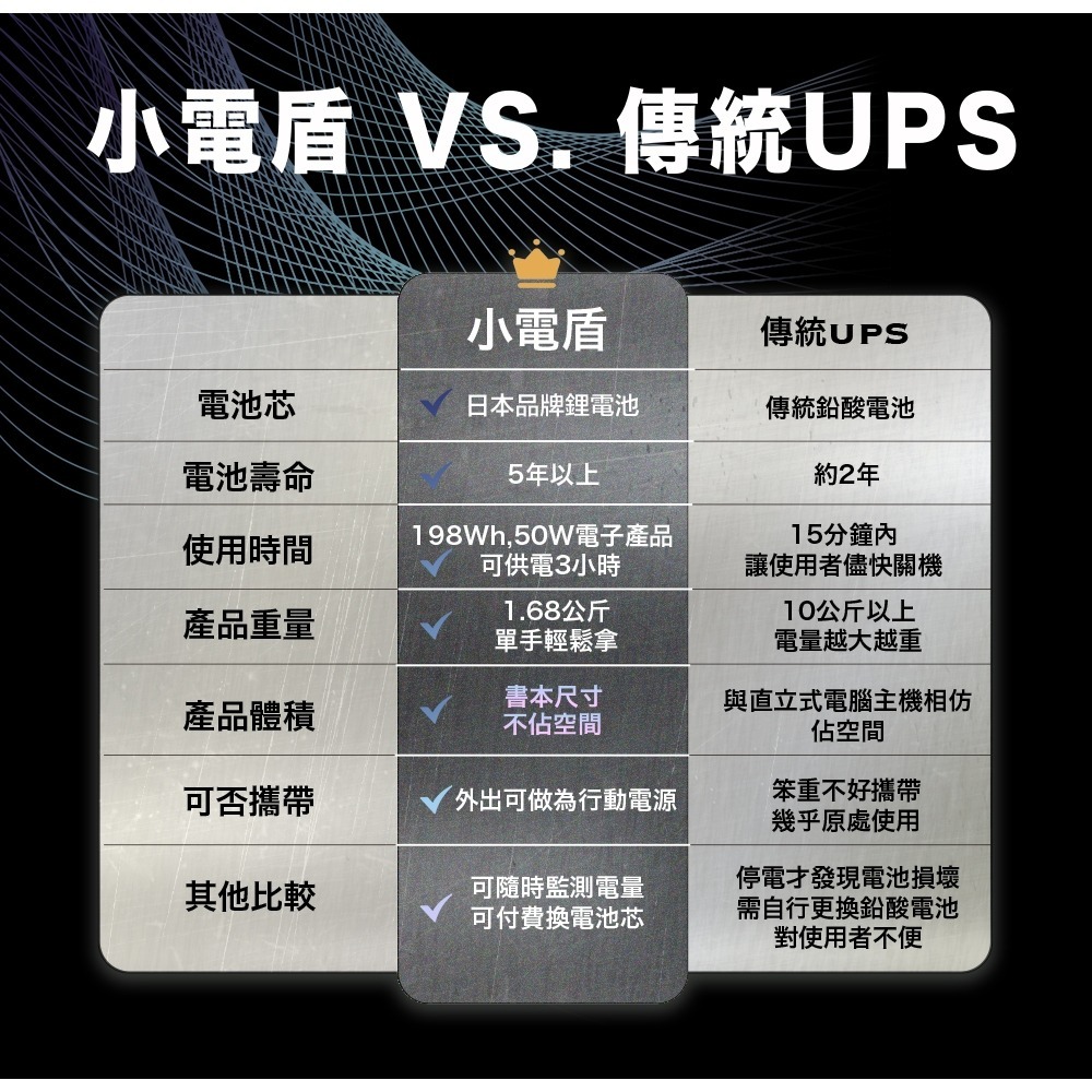 enerpad UPS55K 攜帶式 露營 直流 交流 車泊 行動電源可充手機 平板 筆電 UPS+行動電源 公司貨-細節圖6