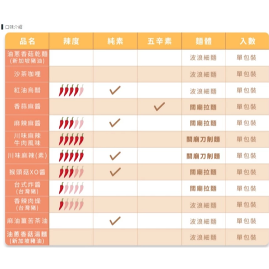 【嚴選SHOP】呷什麵 單包乾拌麵 炸醬麵 麻醬麵油蔥麵 肉燥麵 辣麵 湯麵 快煮麵 關廟麵 素食【Z433】素食拌麵-細節圖6