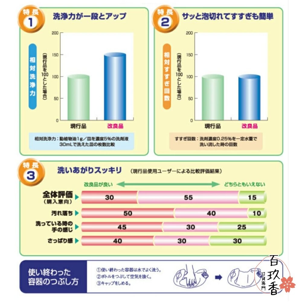 日本境內 KAO 花王 CUCUTE 超濃縮 洗碗精 珂珂透 大容量 補充瓶 1250ml 220ml-細節圖11