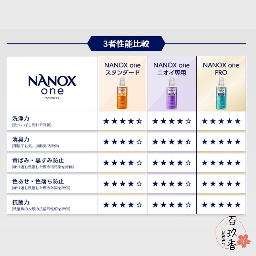 最新包裝 日本境內 獅王 LION NANOX ONE 濃縮洗衣精 奈米樂 無臭化 酵素 除臭-細節圖8