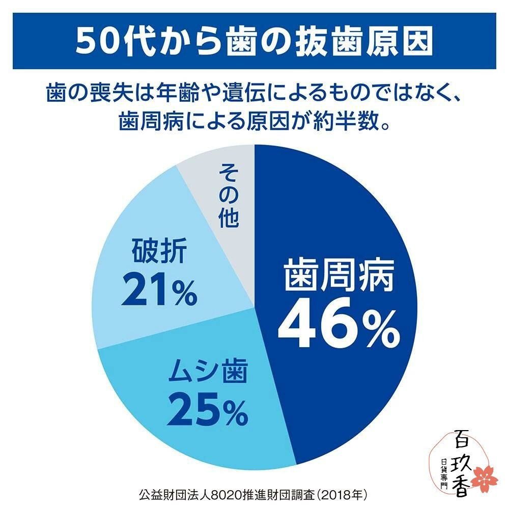日本境內 Lion 獅王 Dent Health 專業牙周護理 牙膏 無研磨 凝膠 口臭 歯槽膿漏-細節圖5