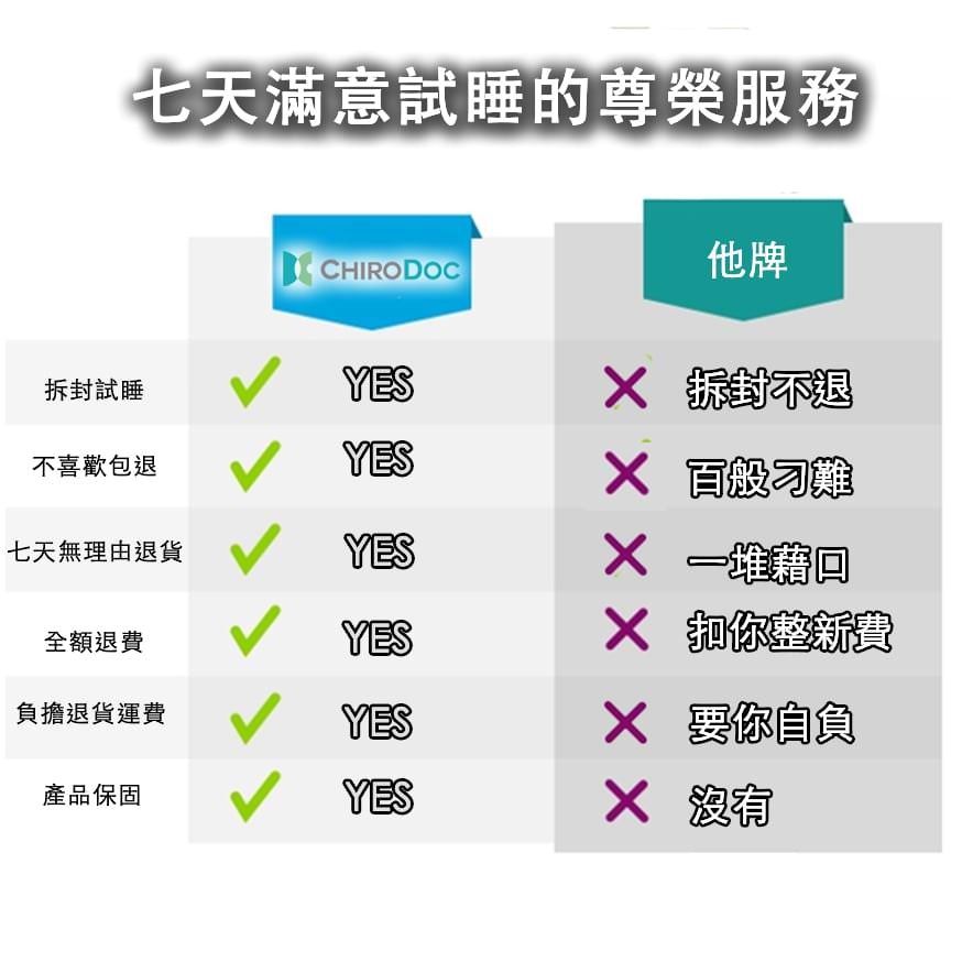 【㊣原廠正品】ChiroDoc 凱洛達記憶棉低睡枕 -記憶棉枕  記憶枕 枕頭 人體工學枕 防瞞抗菌 低枕 薄枕舒壓枕-細節圖10