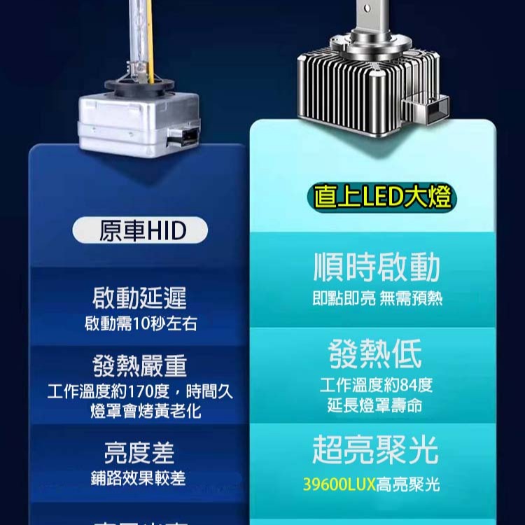 港都家居【LED汽車大燈】D系列HID 原車直上 免修改 D1S D2S D3S D4S 氙氣燈 車燈 爆亮-細節圖3