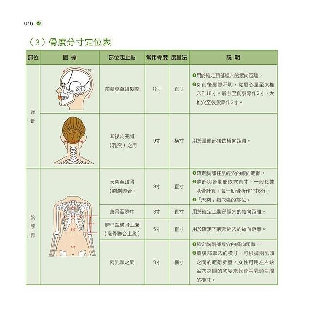 ◇安琪書坊◇－《4．醫藥保健》穴道按摩速效圖典（九成新）-細節圖2
