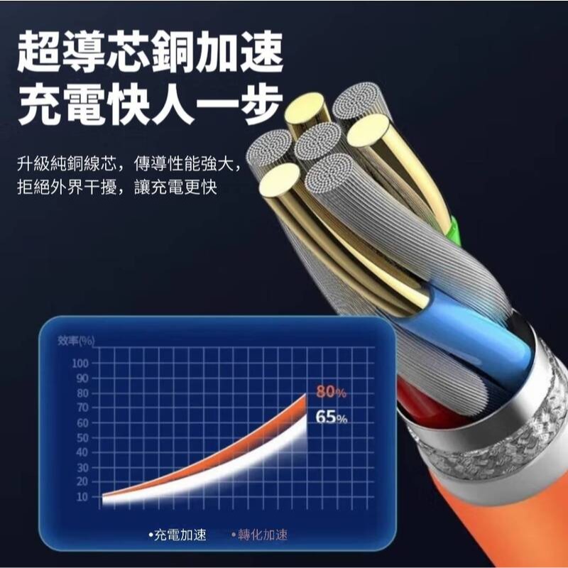 純銅芯超快充三合一充電線-細節圖9