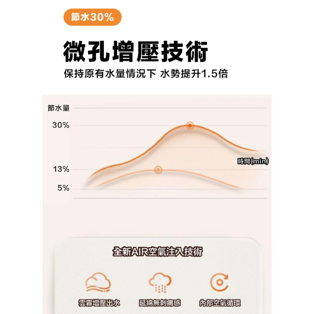 【現貨】高品質 七檔增壓蓮蓬頭 加壓蓮蓬頭 蓮蓬頭套裝 房東 民宿必備 淋浴花灑濾心蓮蓬頭 濾芯 花灑 蓮蓬頭軟管-細節圖6