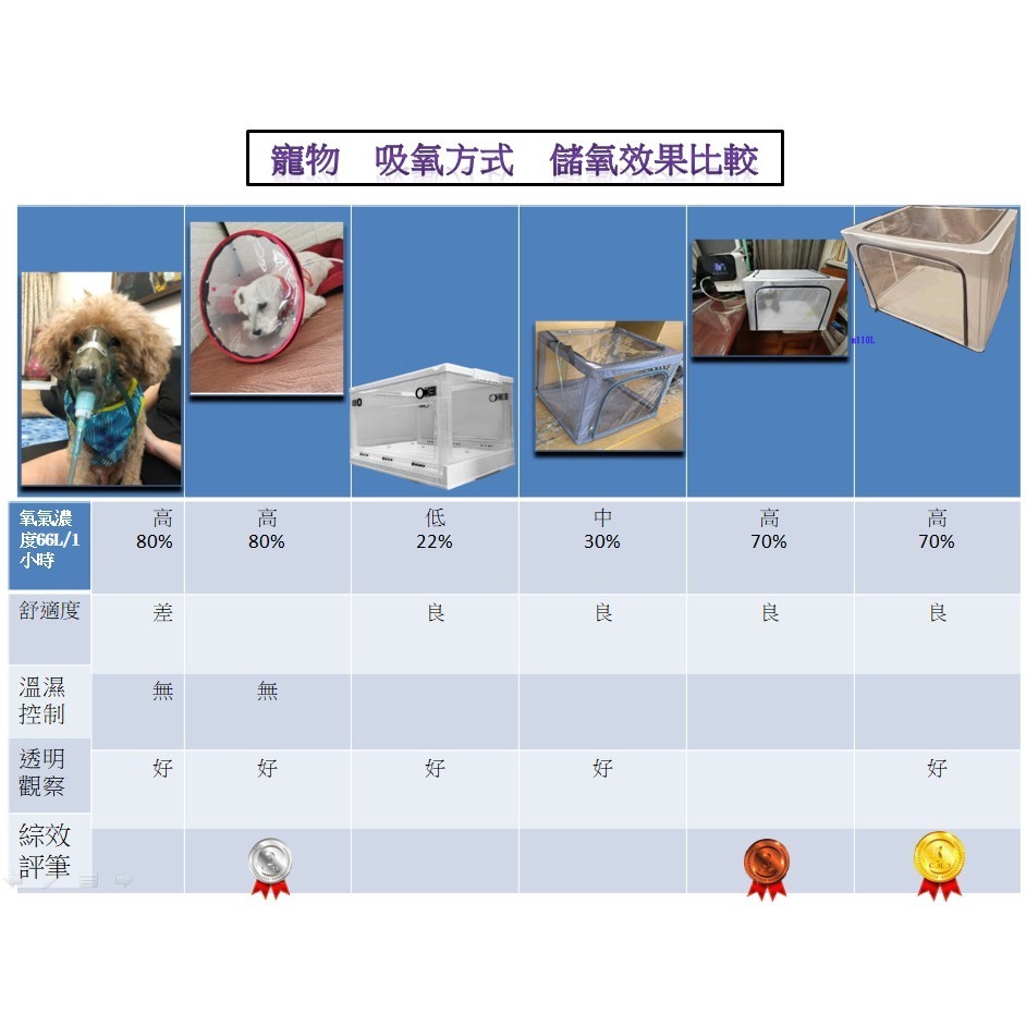 PetO2 寵物氧氣機 家用插電馬上吸氧 全套含66公升氧氣房所有配件一應俱全 適合6kg小型寵物-細節圖10