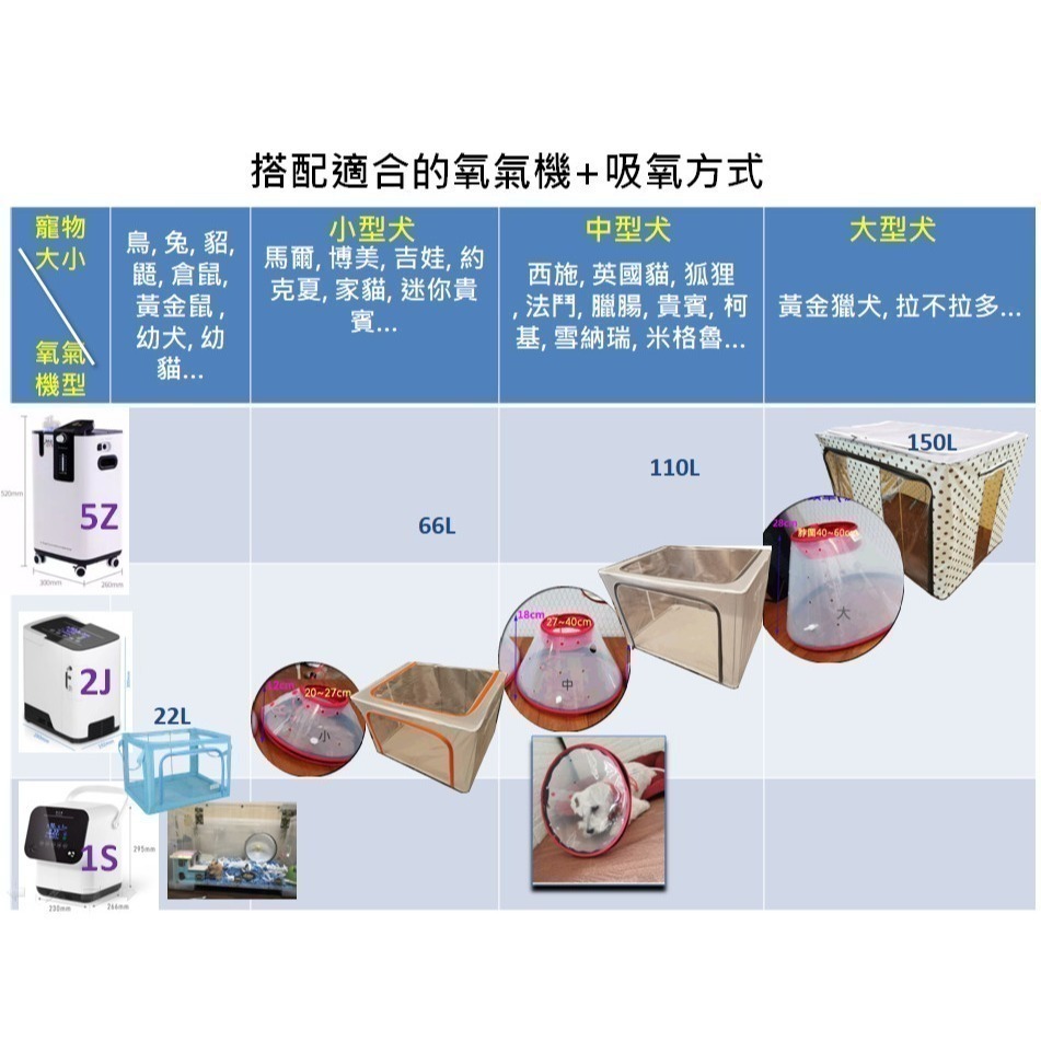 醫院專用醫療級大型動物寵物新款氧氣機5A 適合大型犬配合大號氧氣頭套 長時間使用負載保護斷電缺氧警示 1年保固到府收送-細節圖3