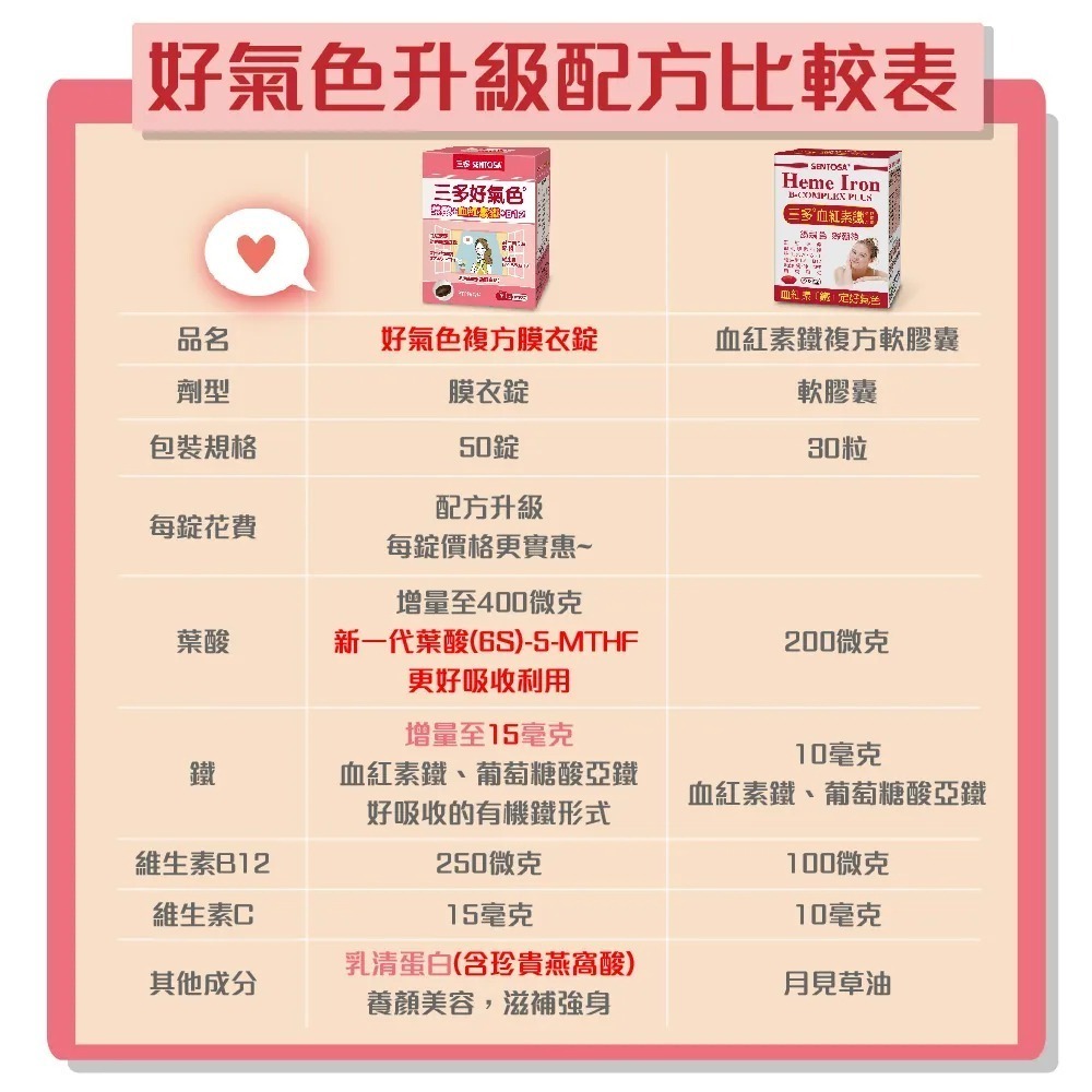SENTOSA 三多好氣色複方膜衣錠(50錠) 葉酸 鐵 B12 血紅素-細節圖4