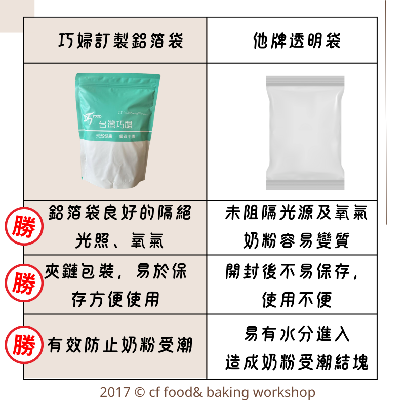 【台灣巧婦】紐西蘭  Open Country 全脂奶粉（乳脂26%）｜可沖泡／烘焙用．德紐奶粉．500g／1kg-細節圖2