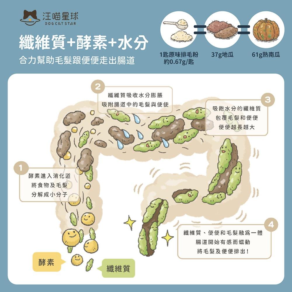 🔔台灣現貨 免運費🔔汪喵星球 排毛粉 亮毛 關節粉 益生菌 寵物保健 泌尿道 天然植物纖維 貓化毛-細節圖4