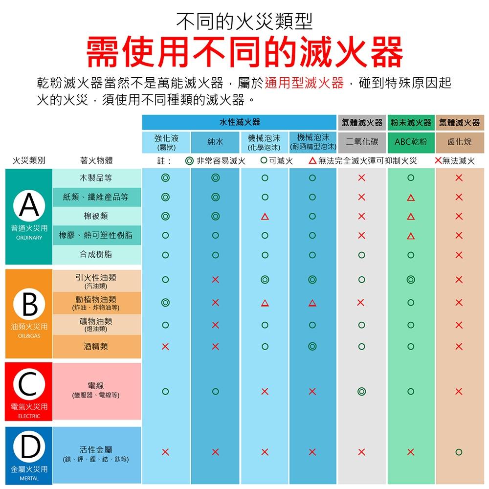 【戶外防災必備！隨身小型乾粉滅火器】車載滅火器 滅火器 車用滅火器 防災 家用小型乾粉滅火器 攜帶式滅火 滅火球滅火棉-細節圖4