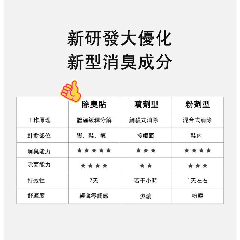 【小資GO購】 除臭貼 【日本除鞋臭技術】 腳臭剋星 鞋墊貼 除菌去味貼 去異味鞋墊貼 防臭 除臭 鞋襪除臭貼 預防腳臭-細節圖6
