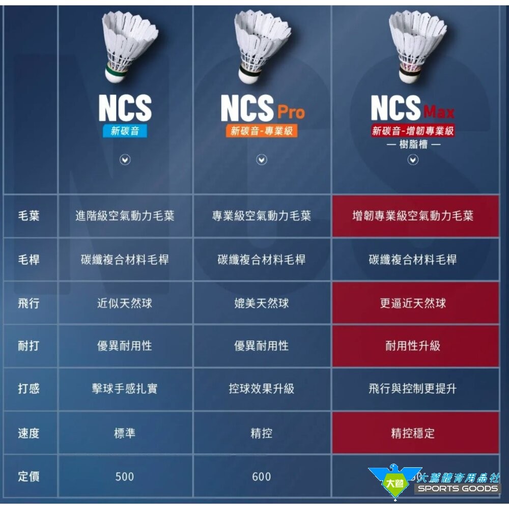 [大鷲體育]VICTOR 勝利 羽毛球 碳音球 人造羽球 NCS NCS PRO NCS MAX-細節圖2