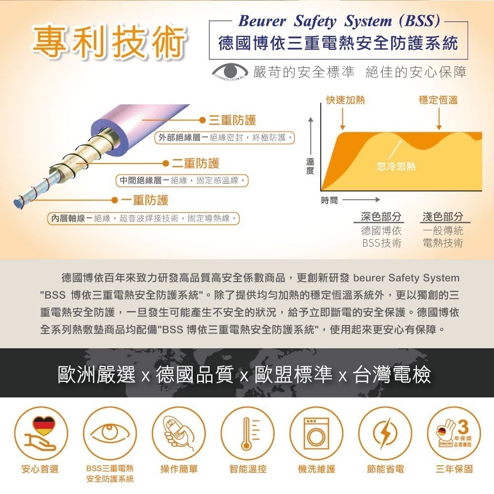 Beurer 德國博依 TS15 床墊型電毯 單人長效型【全新 現貨 免運】德國原裝 三年保固 電熱毯 過熱自動斷電-細節圖8