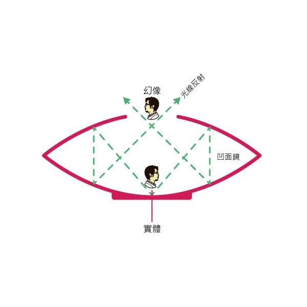 賽先生科學工廠 3D 幻視箱 ! 摸不到的海市蜃樓! 光線反射原理 自然教具 科學玩具-細節圖5