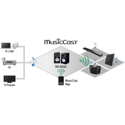 Yamaha NX-N500、藍牙 + WI-FI 二種無線 + AUX、USB、DSD、光纖等連結書架式喇叭 - 白色-細節圖6