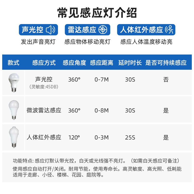 智慧人體紅外感應球泡燈泡9W感應燈泡紅外線燈泡led聲控燈泡樓梯過道雷達感應螺口E27節能燈雷達燈泡感應燈炮-細節圖2