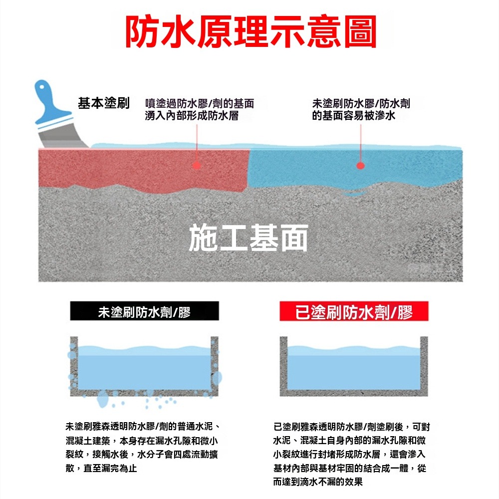 外牆補漏透明防水膠1kg陽台浴室地板防水漆 裂縫漏水防水塗料 免砸磚膠水防水材料-細節圖9