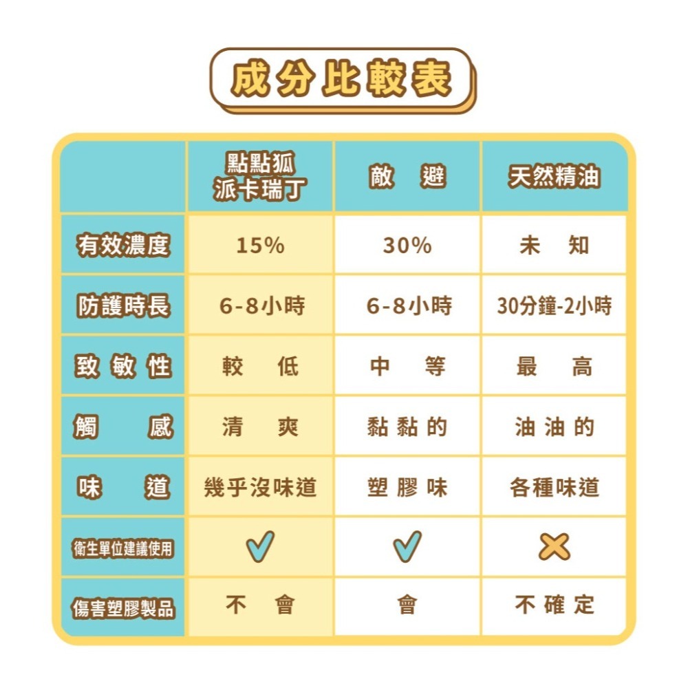 【限時購】【點點狐】8H長效防蚊液｜防小黑蚊神器｜防蚊噴霧｜派卡瑞丁防蚊液｜孕婦兒童蠶豆症可用｜無香精｜寵物友善-細節圖11