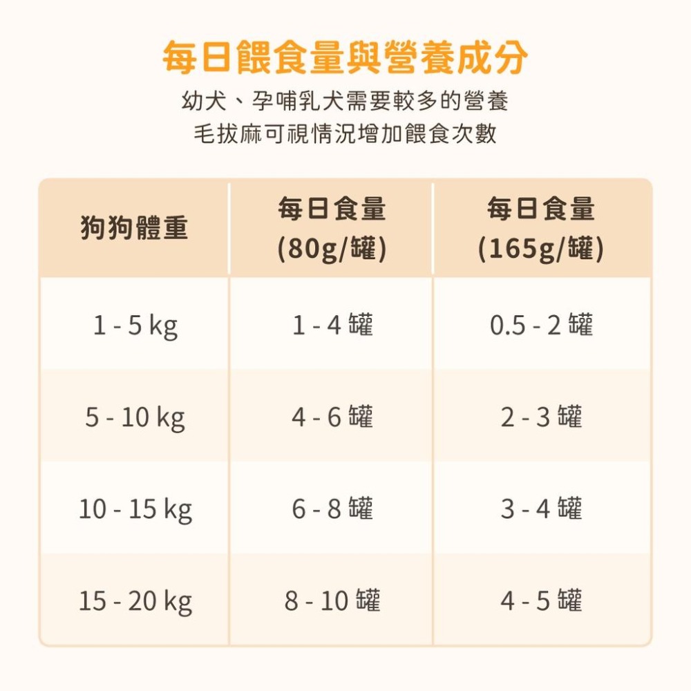 【毛小孩星球】幼犬95%營養無膠主食罐 單罐80g&165g狗罐 無膠 幼母犬 全口味【汪喵星球】-細節圖3