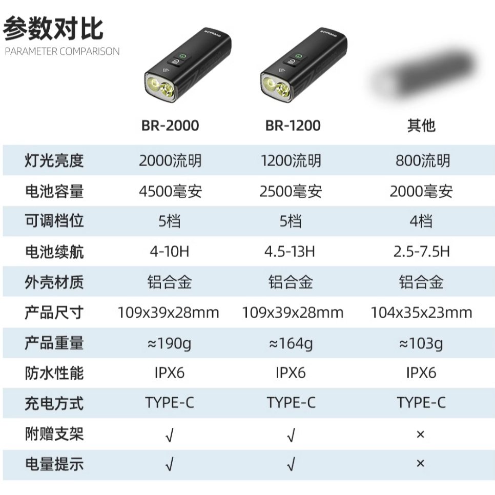 友騎 2000流明前車燈 21700電池，容量4500mAh  Type-c充電 鋁合金外殼散熱快 IPX-6防水等級-細節圖9