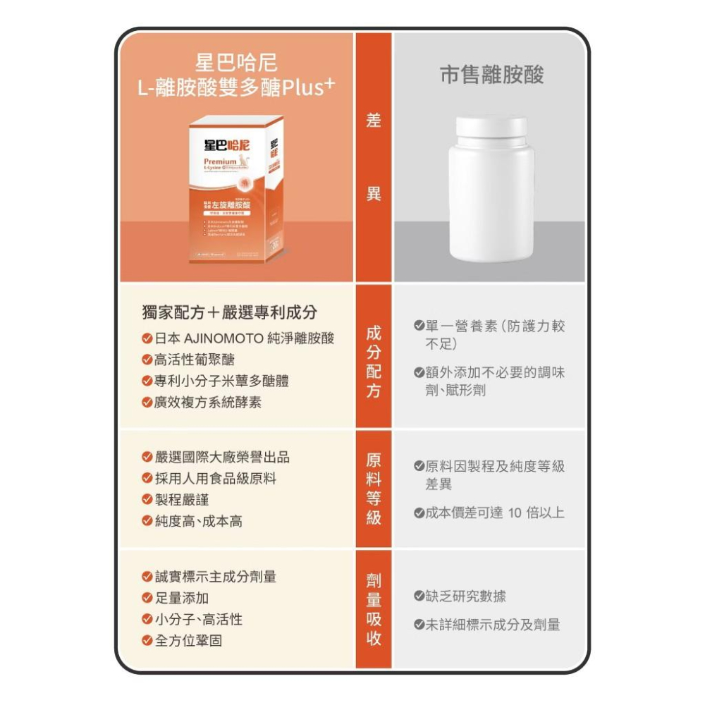 【贈保健品試吃包】星巴哈尼 貓用左旋離胺酸（雙多醣Plus+）【貓多多寵物小舖】-細節圖4