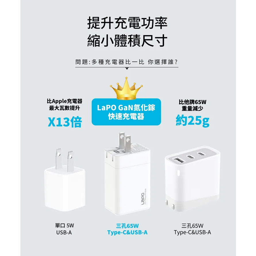 極速出貨🔥 LaPO ｜氮化鎵 GaN 65W 三孔快充 氮化鎵電源供應器 旅充頭 充電器 快充頭-細節圖4