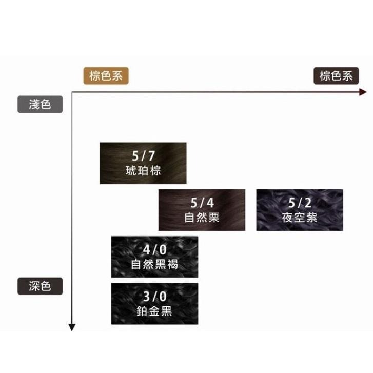 【SOFEI 舒妃】－附發票－型色家植萃護髮染髮霜 蓋白植柔 五色 現貨 50ml+50ml-細節圖2