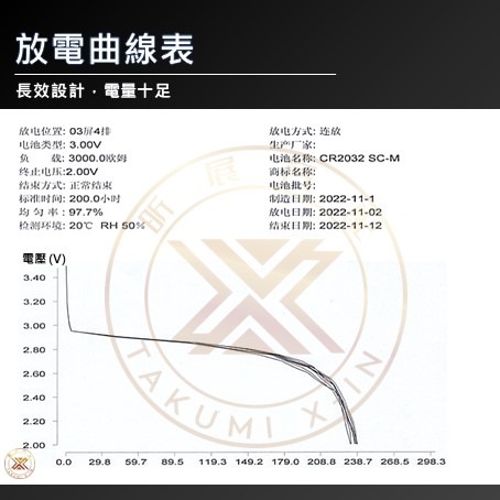 V【昕展】 台灣現貨 CR2032 鈕扣 電池 Lithium 鋰電池 汽車 鑰匙 多用途 210mAh 低自放-細節圖3