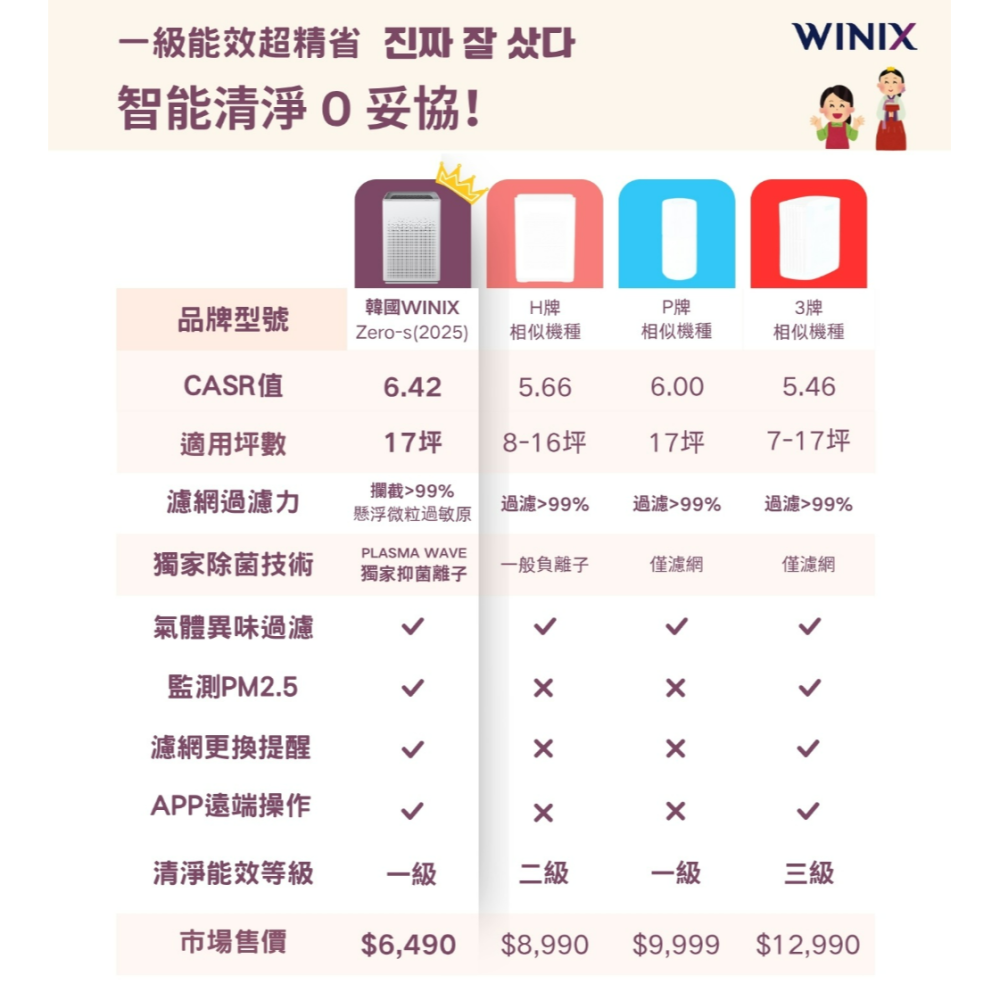 【免運】WinixZERO-S WIFI空氣清淨機 AZSU337-NWT【現貨】-細節圖3