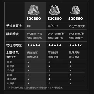 <現貨><贈1/4磅精品咖啡豆>TIMEMORE 泰摩 栗子 S3 手搖磨豆機 –新黑色旗艦， 公司貨保固1年-細節圖6